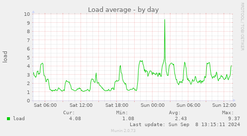 Load average