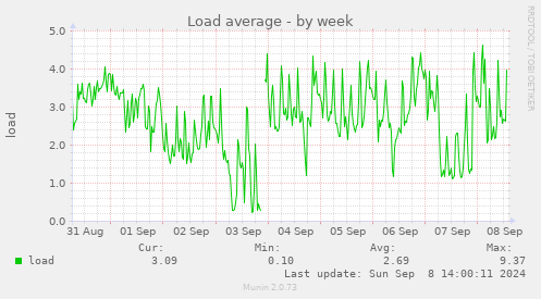 weekly graph