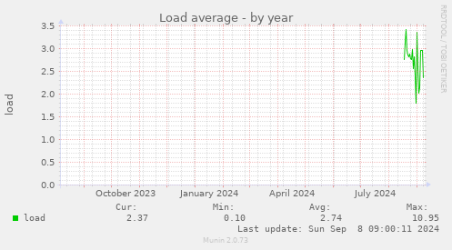 yearly graph