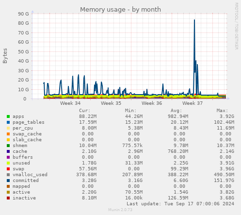 monthly graph