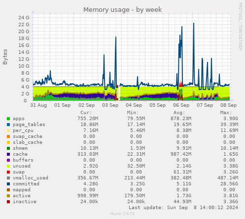 Memory usage