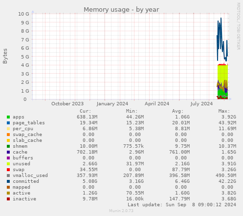 Memory usage