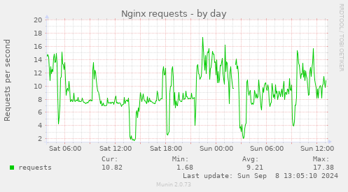 daily graph