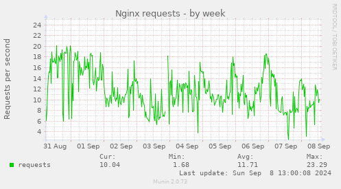 Nginx requests