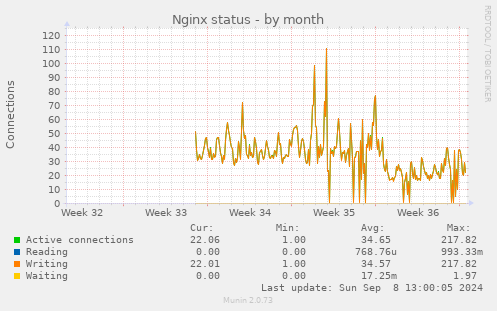 Nginx status