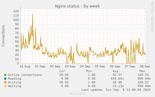 Nginx status