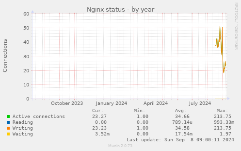 yearly graph