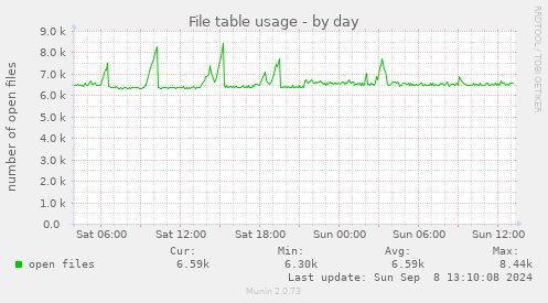 File table usage