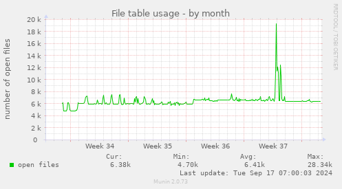 monthly graph