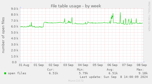 weekly graph