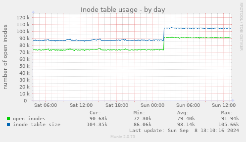 Inode table usage