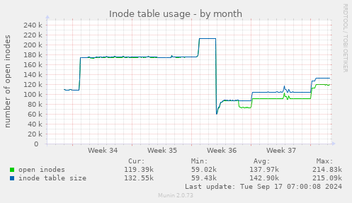 monthly graph