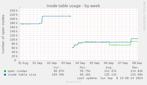 Inode table usage