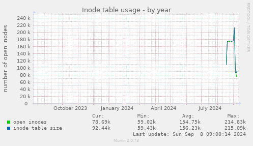 Inode table usage