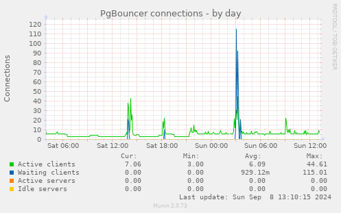 PgBouncer connections