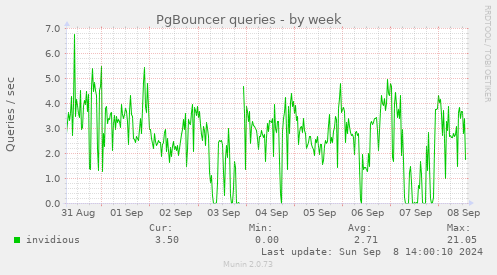 PgBouncer queries