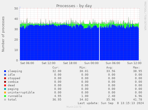 Processes