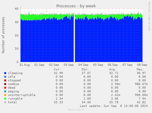 weekly graph