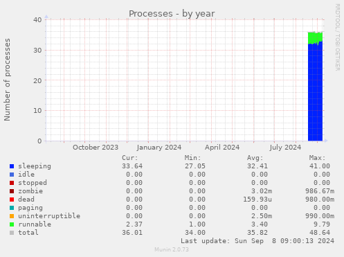 Processes