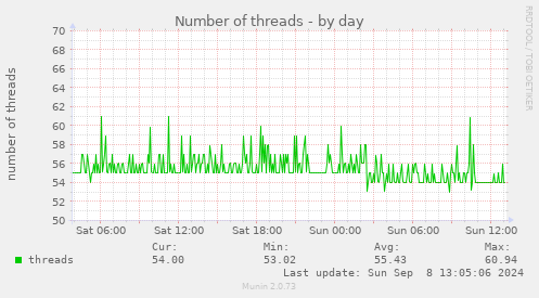 Number of threads