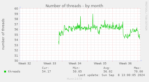 Number of threads