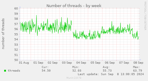 Number of threads