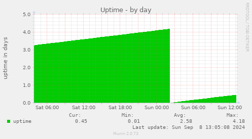 daily graph