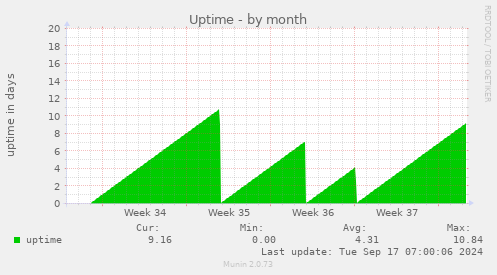 monthly graph