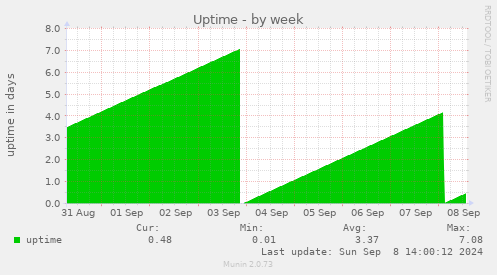 weekly graph