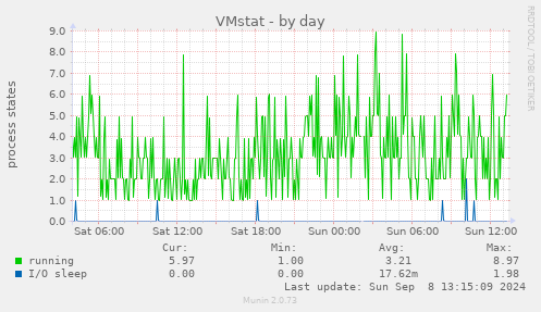 daily graph