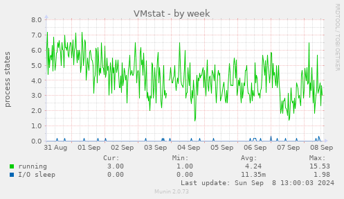 weekly graph