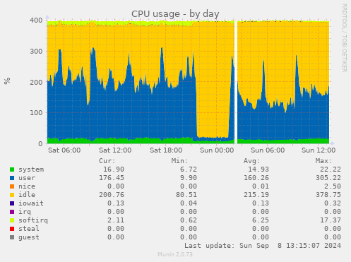 daily graph