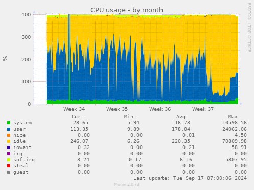 monthly graph