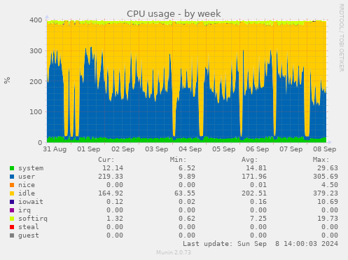 weekly graph