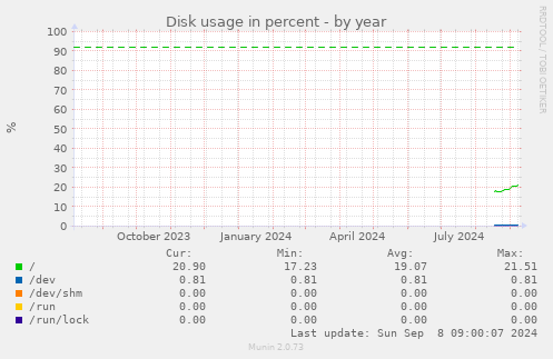 Disk usage in percent