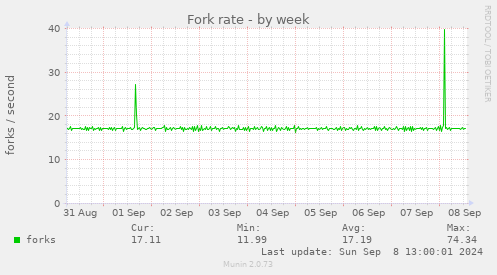 Fork rate