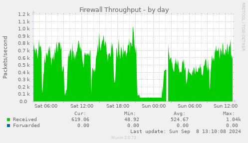 daily graph