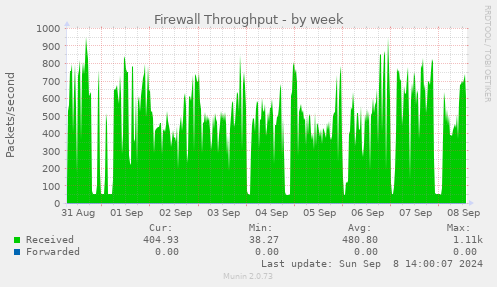 weekly graph