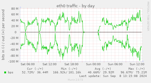 eth0 traffic