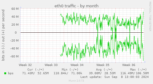 eth0 traffic