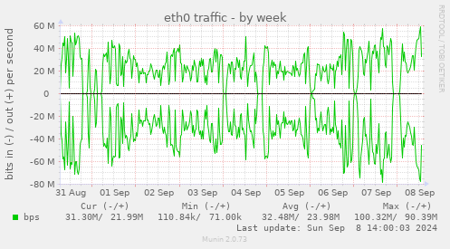 weekly graph