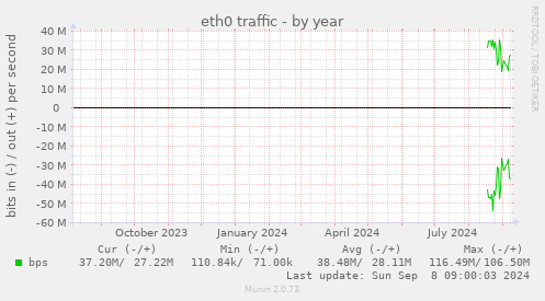 eth0 traffic