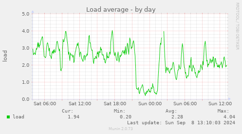 Load average