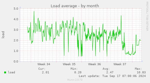 monthly graph