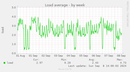 weekly graph