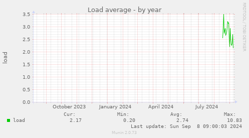 yearly graph