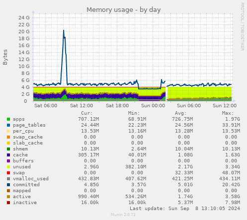 daily graph