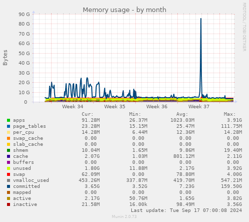 monthly graph