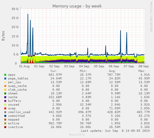 weekly graph