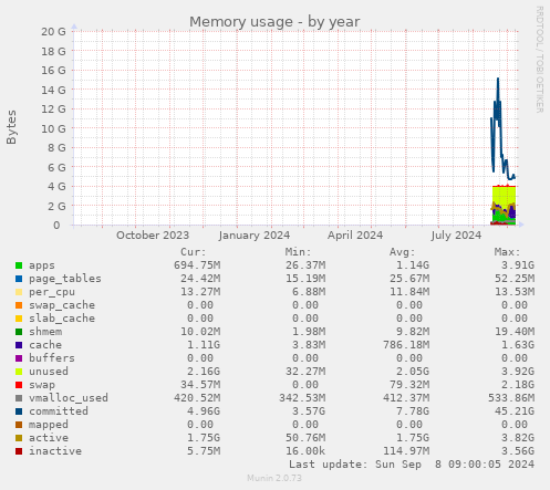 Memory usage